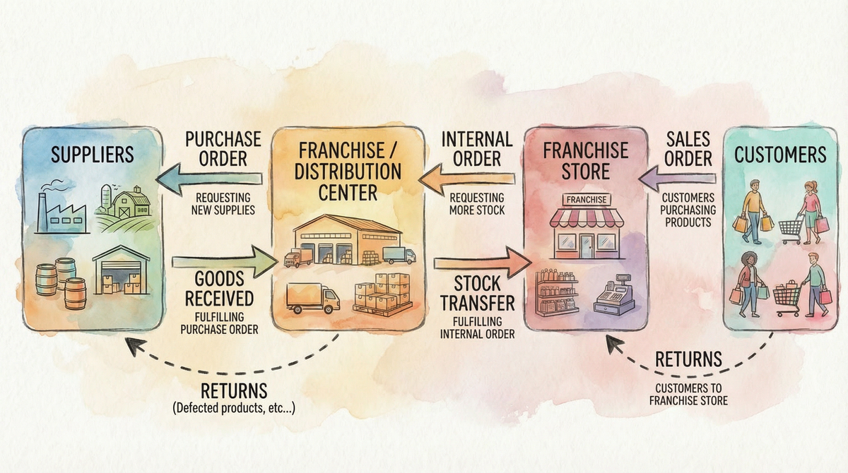 Understanding the Supply Chain Management Process