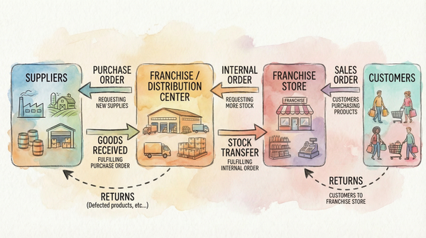 Understanding the Supply Chain Management Process